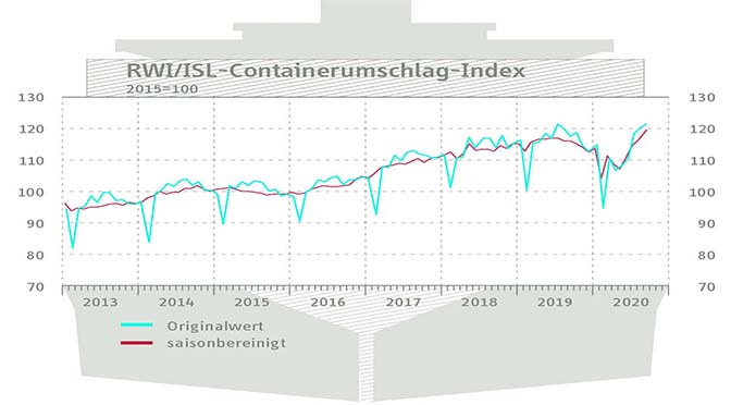 Containeroverslag naar all time high
