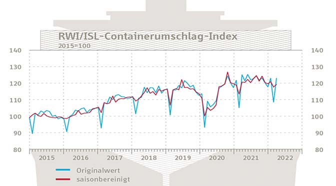 Containeroverslag stijgt, wereldhandel blijft zwak